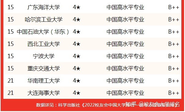 校友会20菠菜导航网22中国大学船舶与海洋工程排名