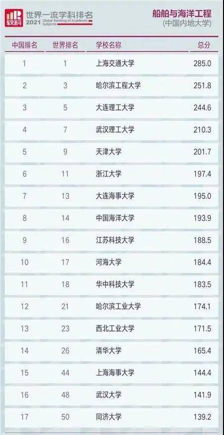 校友会20菠菜导航网22中国大学船舶与海洋工程排名