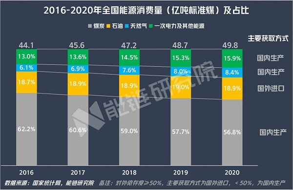 2016中国能源消费结构_2016中国能源消费结构_中国能源发展报告2016